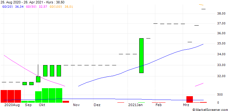 Chart Tulip Star Hotels Limited