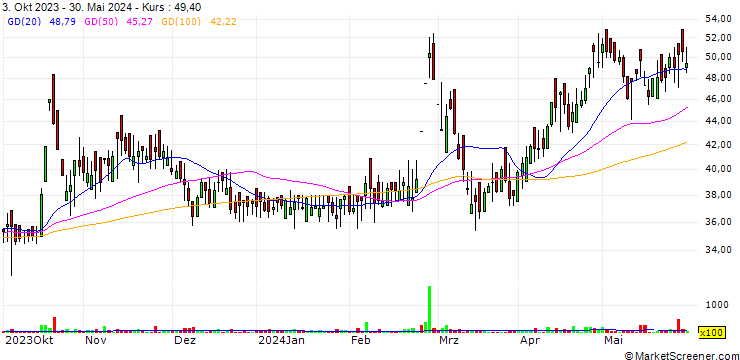 Chart SBEC Sugar Limited