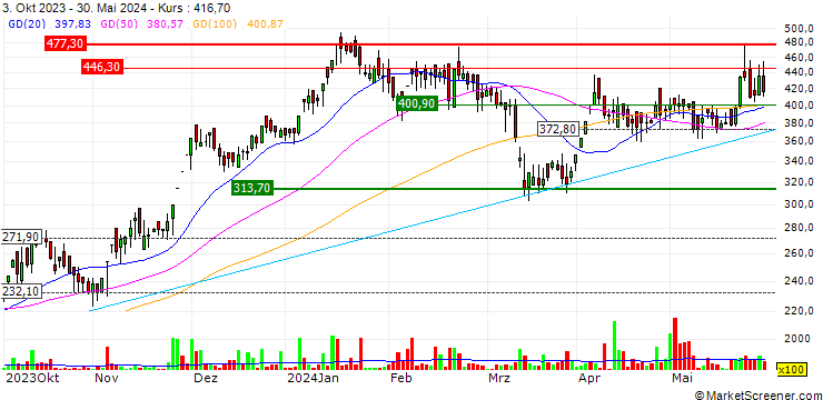 Chart EFC (I) Limited