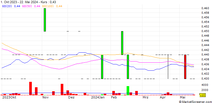 Chart Saba'ek Invest Company PLC