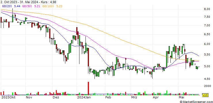 Chart Ekopol Górnoslaski Holding S.A.