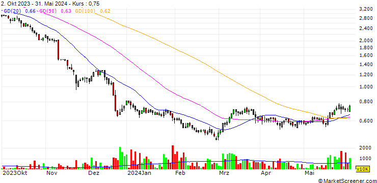 Chart AgriNurture, Inc.