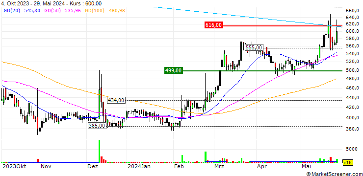 Chart SMEDI Co., Ltd.