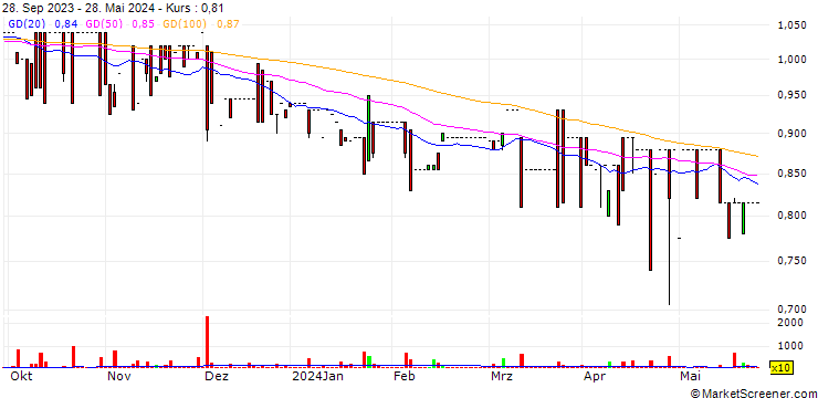 Chart Black Point S.A.