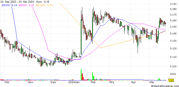 Chart Warba Capital Holding Company K.S.C.P.