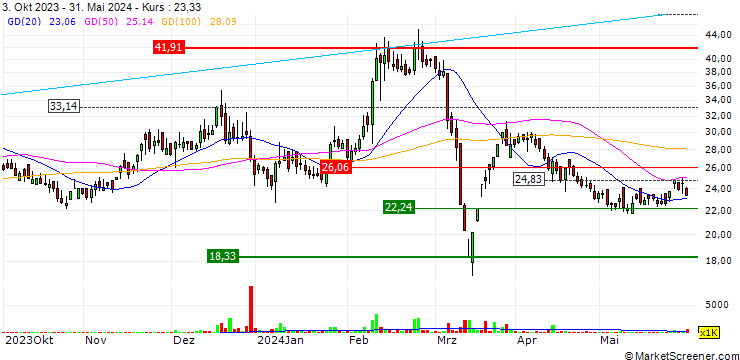 Chart Sindhu Trade Links Limited