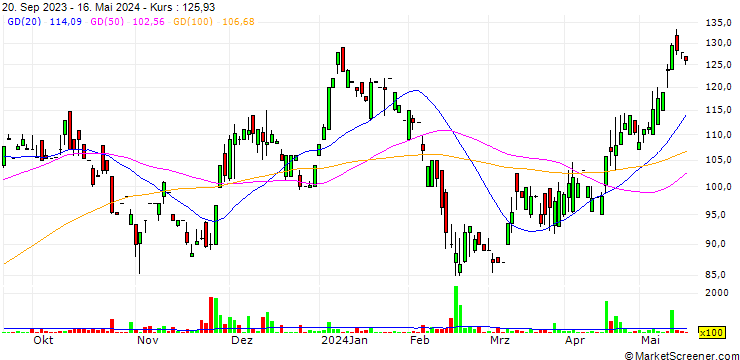 Chart Nimir Industrial Chemicals Limited