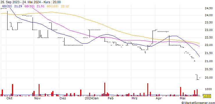 Chart Terra Mauricia Ltd