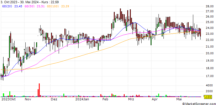Chart Comfort Commotrade Limited