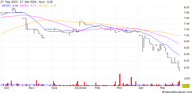 Chart Lottotech Ltd