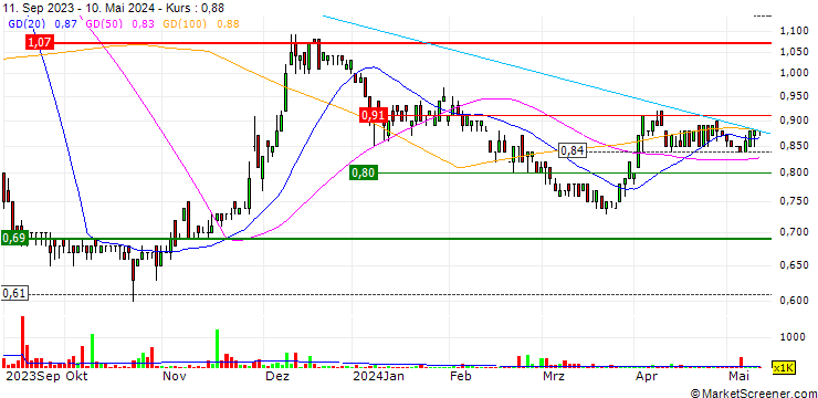 Chart EROAD Limited
