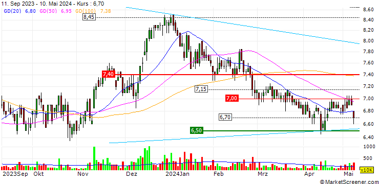 Chart Eastern Polymer Group