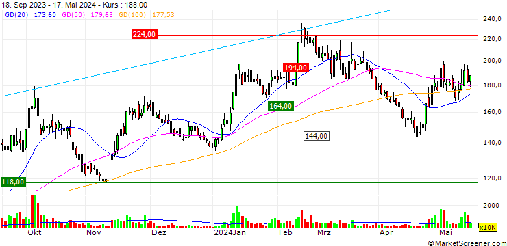 Chart ShunSin Technology Holdings Limited