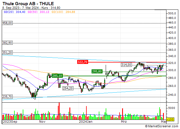 Thule Group AB (publ) : Thule Group AB (publ) : In der Nähe einer wichtigen, mittelfristigen Unterstützung