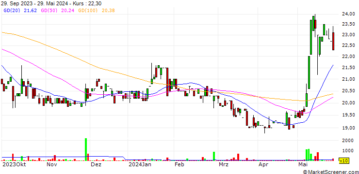 Chart Agria Group Holding AD
