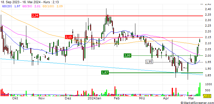 Chart DigiTouch S.p.A.