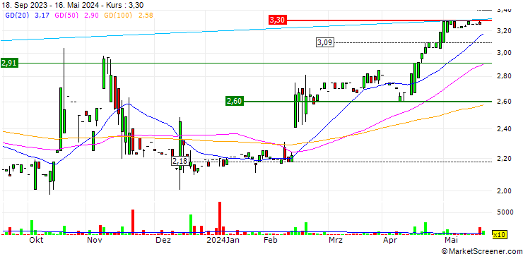 Chart Ceres Global Ag Corp.