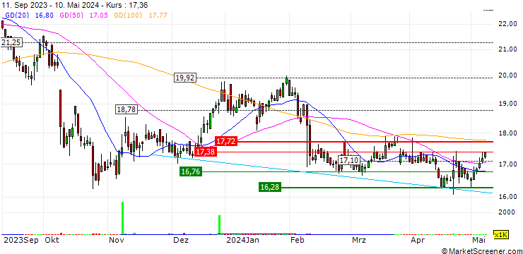 Chart Enento Group Oyj