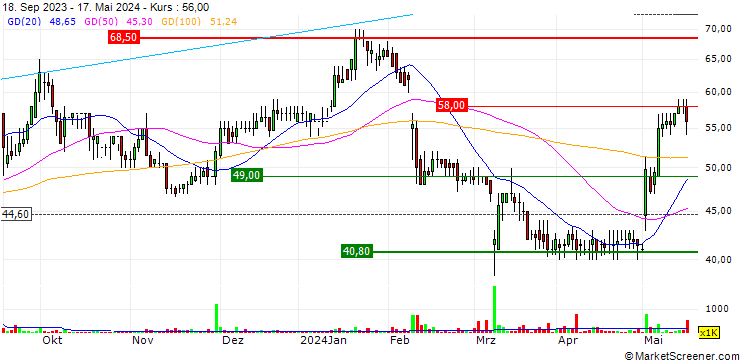 Chart Kinovo plc