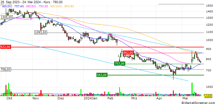 Chart MarketEnterprise Co.,Ltd