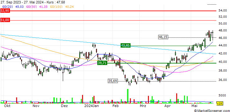 Chart South32 Limited