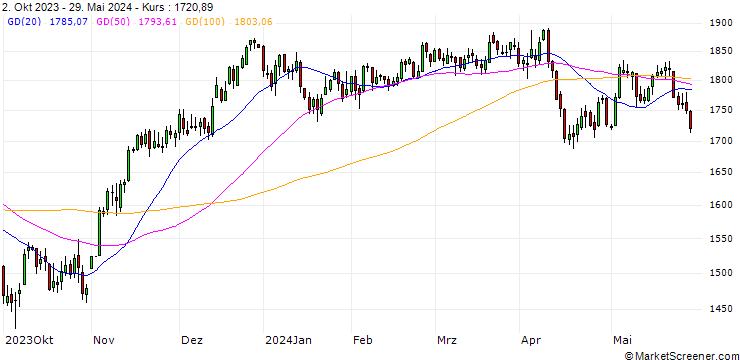 Chart NASDAQ AlphaDEX Brazil NTR Index