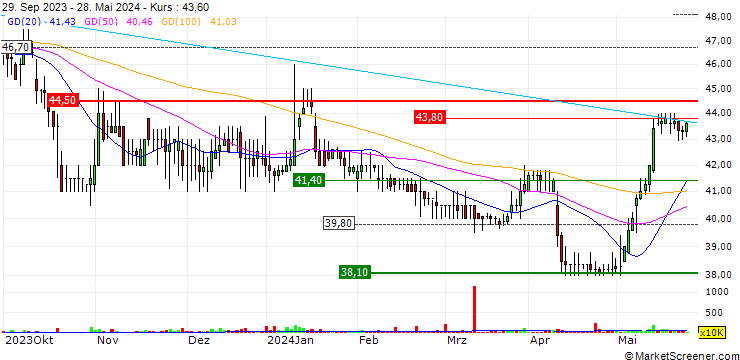 Chart Amedeo Air Four Plus Limited