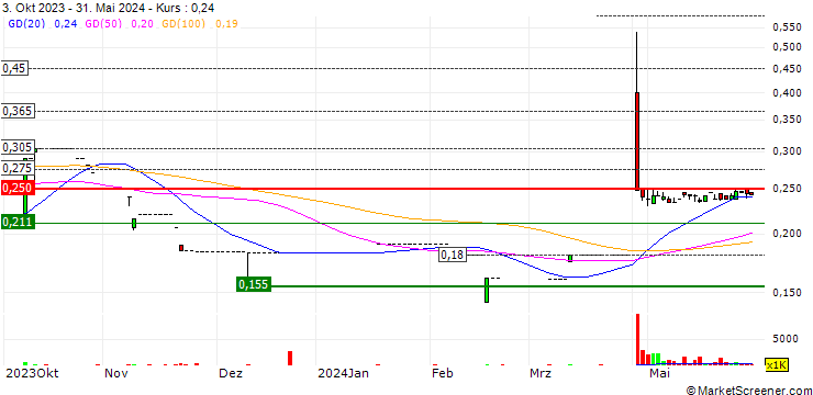 Chart i-Control Holdings Limited