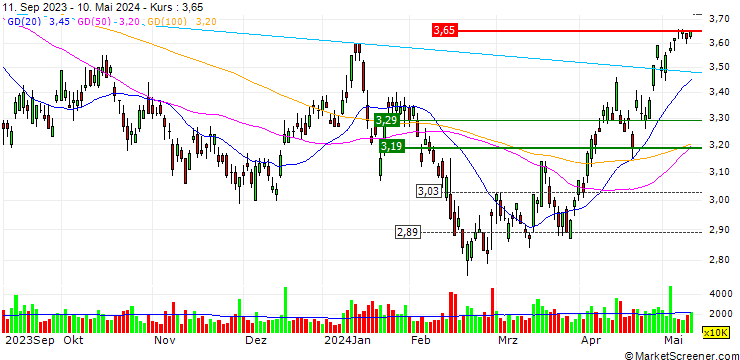 Chart South32 Limited