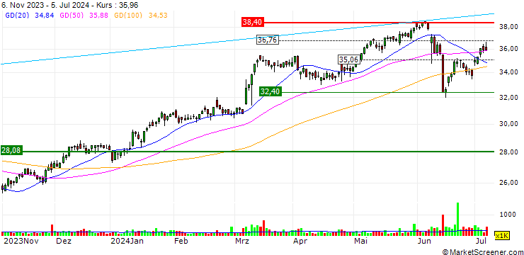 Chart UNLIMITED TURBO LONG - SPIE S.A.
