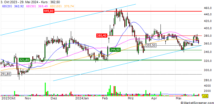 Chart Fineotex Chemical Limited