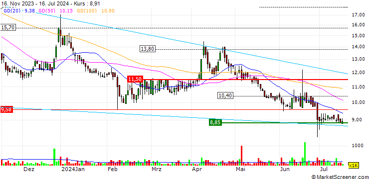 Chart Renergen Limited