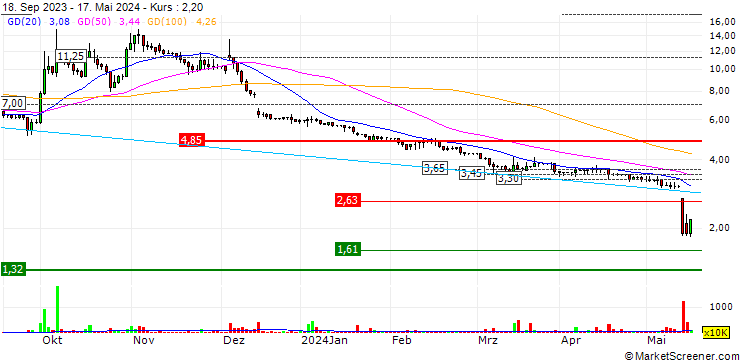 Chart ValiRx plc