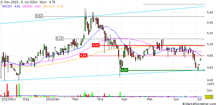 Chart Masi Agricola S.p.A.