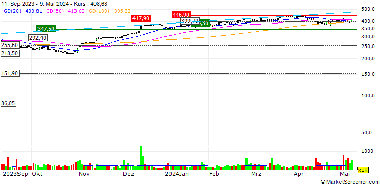 Chart TopBuild Corp.