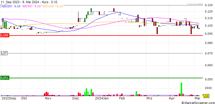 Chart Kinatico Ltd