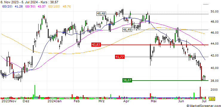 Chart Hillenbrand, Inc.