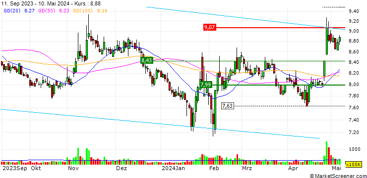Chart Dongxing Securities Corporation Limited