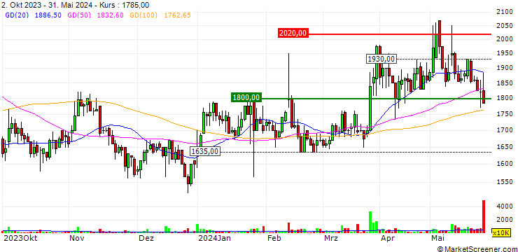Chart PT Ultrajaya Milk Industry & Trading Company Tbk
