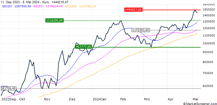 Chart MERVAL BUENOS AIRES