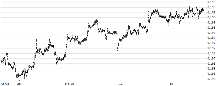 Danish Krone / Canadian Dollar (DKK/CAD) : Kurs und Volumen (5 Tage)