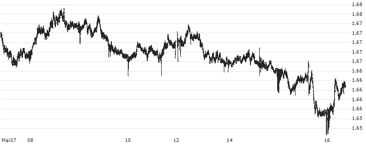 Swiss Franc / Australian Dollar (CHF/AUD) : Kurs und Volumen (5 Tage)