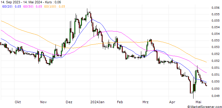 Chart Japanese Yen / Hongkong-Dollar (JPY/HKD)