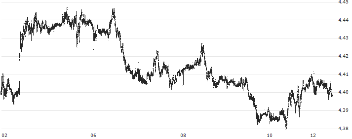 Swiss Franc / Polish Zloty New (CHF/PLN) : Kurs und Volumen (5 Tage)
