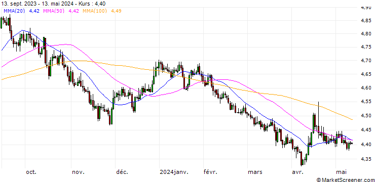 Chart Swiss Franc / Polish Zloty New (CHF/PLN)