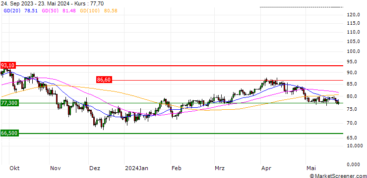 Chart HVB MINI FUTURE BEAR - CRUDE OIL WTI FUTURE (CL) - NMX/202302