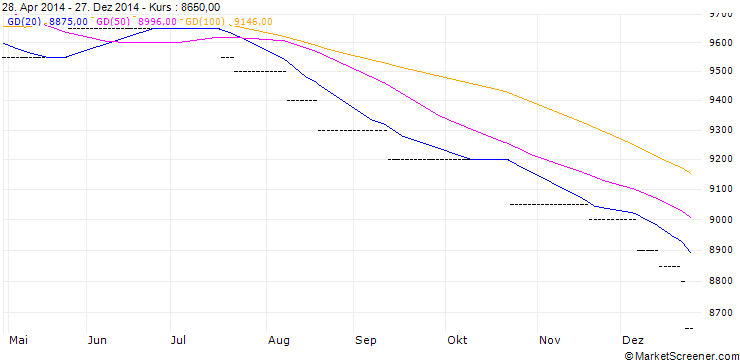Chart Antimon 99,65% ($/t) NY