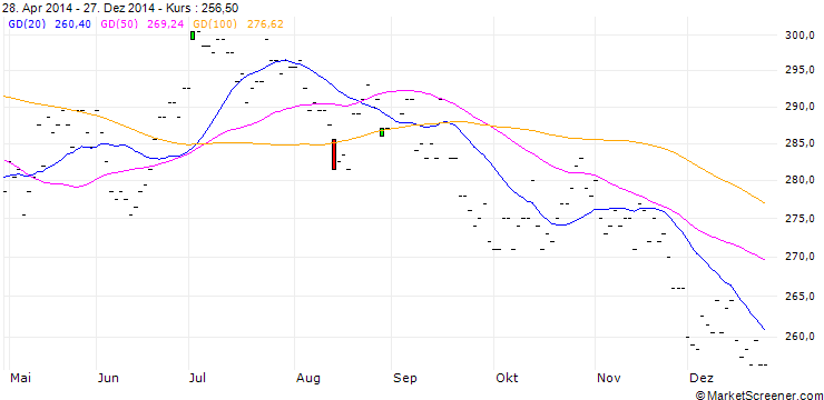 Chart Copper wire-trash (c/lb) NY