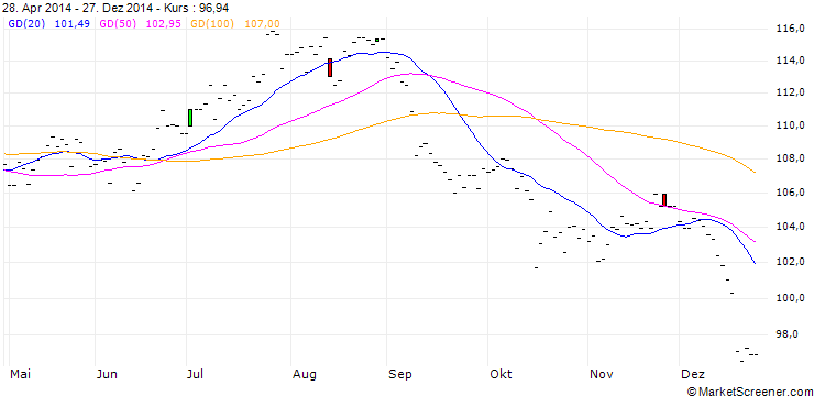 Chart Plumb (P) free Market (c/lb) NY