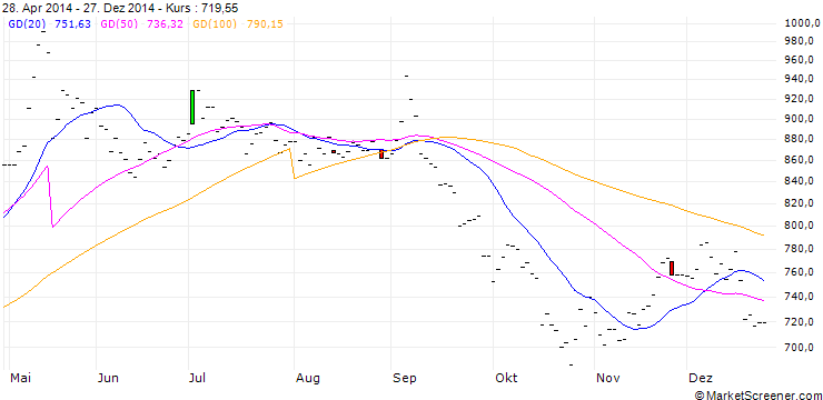 Chart Nickel (P) free Market Melting ($/lb) NY